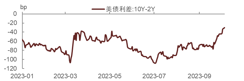 【中金固收·利率】波动之源的美债利率何时出现拐点？——美债观点复盘及展望