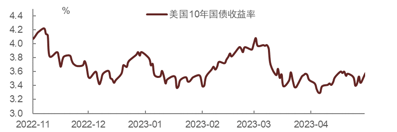 【中金固收·利率】波动之源的美债利率何时出现拐点？——美债观点复盘及展望