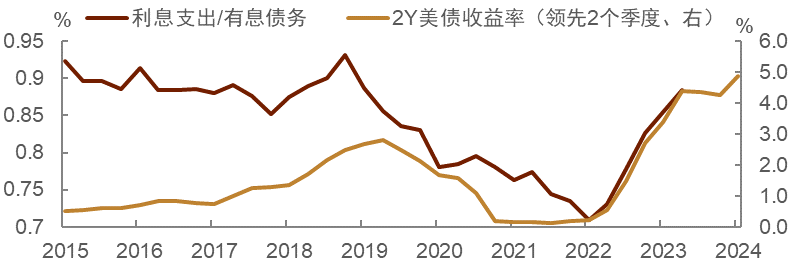 【中金固收·利率】波动之源的美债利率何时出现拐点？——美债观点复盘及展望