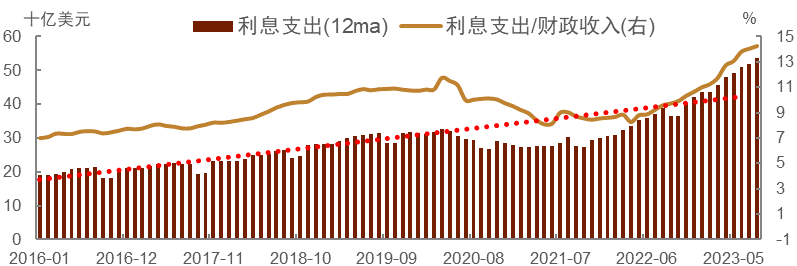 【中金固收·利率】波动之源的美债利率何时出现拐点？——美债观点复盘及展望