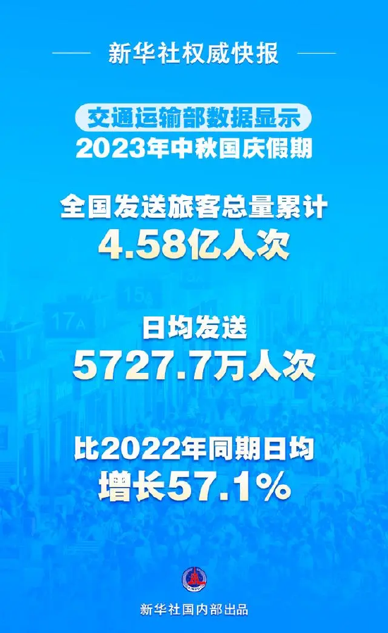 2023年中秋国庆假期全国发送旅客总量累计4.58亿人次