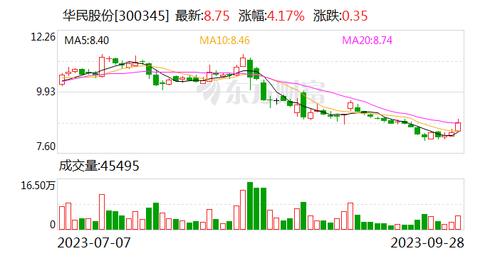 华民股份与通威股份下属企业签订日常经营重大合同