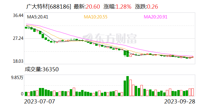 广大特材控股股东、实控人及其一致行动人承诺不减持公司股份