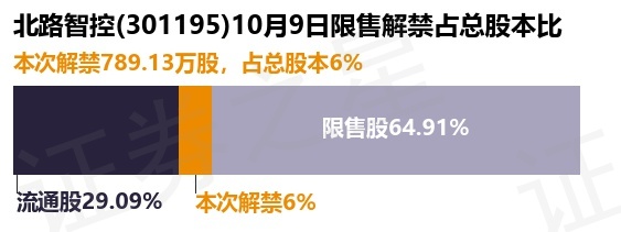 北路智控（301195）789.13万股限售股将于10月9日解禁上市，占总股本6%