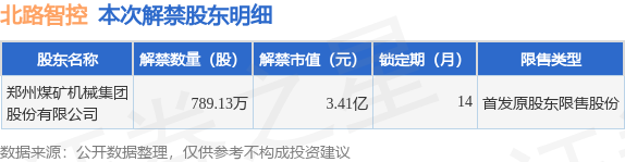 北路智控（301195）789.13万股限售股将于10月9日解禁上市，占总股本6%