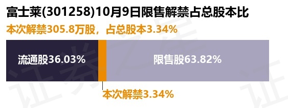 富士莱（301258）305.8万股限售股将于10月9日解禁上市，占总股本3.34%