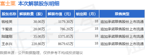 富士莱（301258）305.8万股限售股将于10月9日解禁上市，占总股本3.34%
