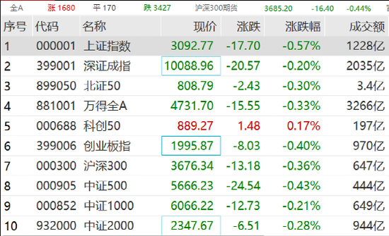 大举涨停！这一板块逆势走强