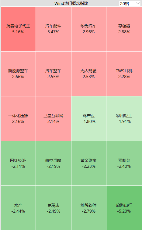 大举涨停！这一板块逆势走强