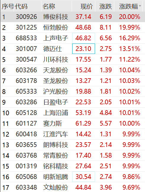 大举涨停！这一板块逆势走强