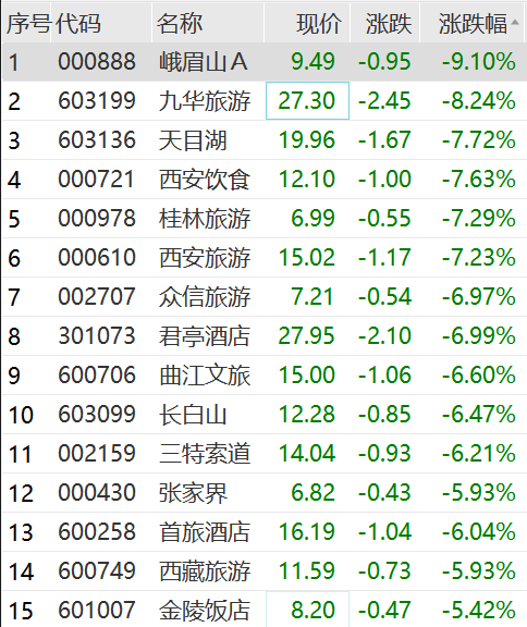 大举涨停！这一板块逆势走强