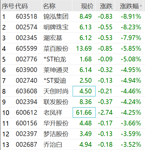 大举涨停！这一板块逆势走强