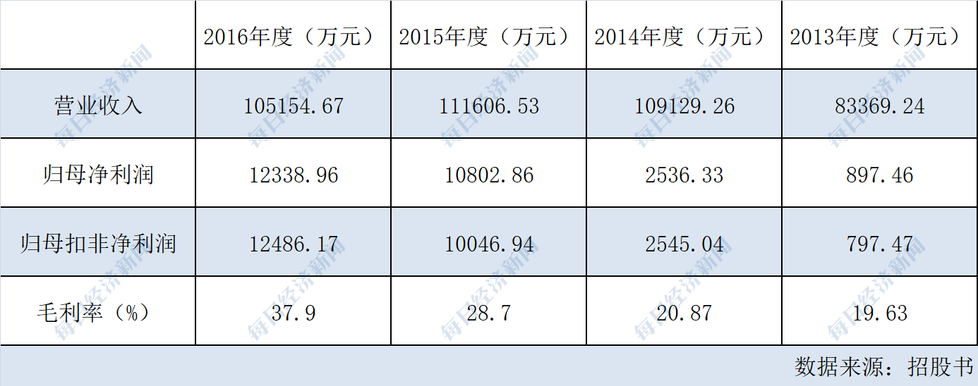 品胜电子因更新财务资料中止IPO 曾言把华强北“装入”公司，9年来营收规模增长不足3亿