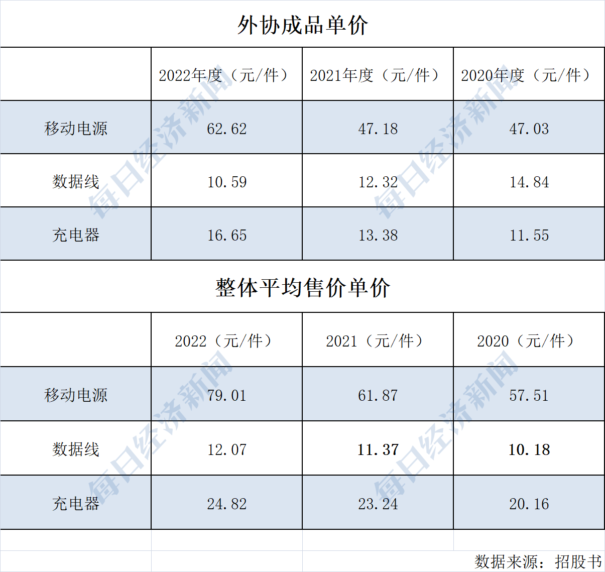 品胜电子因更新财务资料中止IPO 曾言把华强北“装入”公司，9年来营收规模增长不足3亿