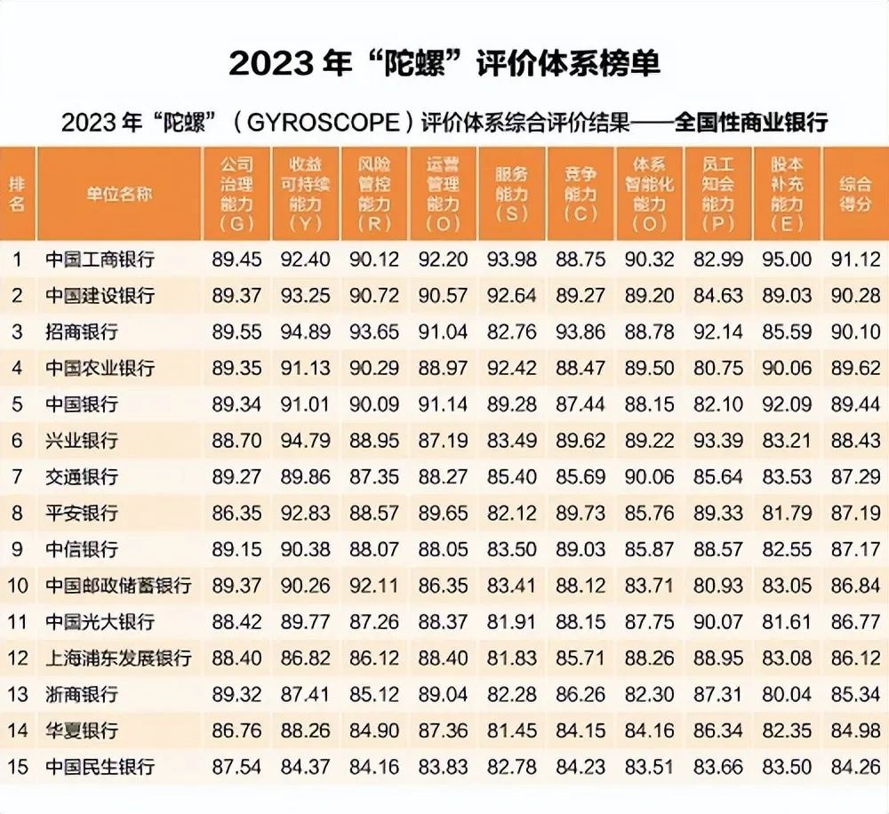 181家银行稳健发展能力最新排名出炉，这些银行名次有变