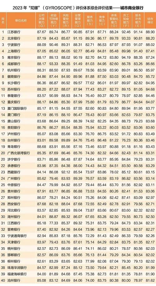 181家银行稳健发展能力最新排名出炉，这些银行名次有变