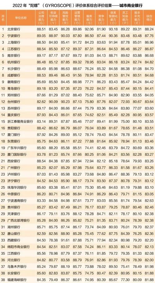 181家银行稳健发展能力最新排名出炉，这些银行名次有变