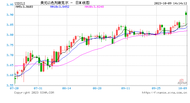 以色列央行将出售300亿美元外汇以支撑本币汇率