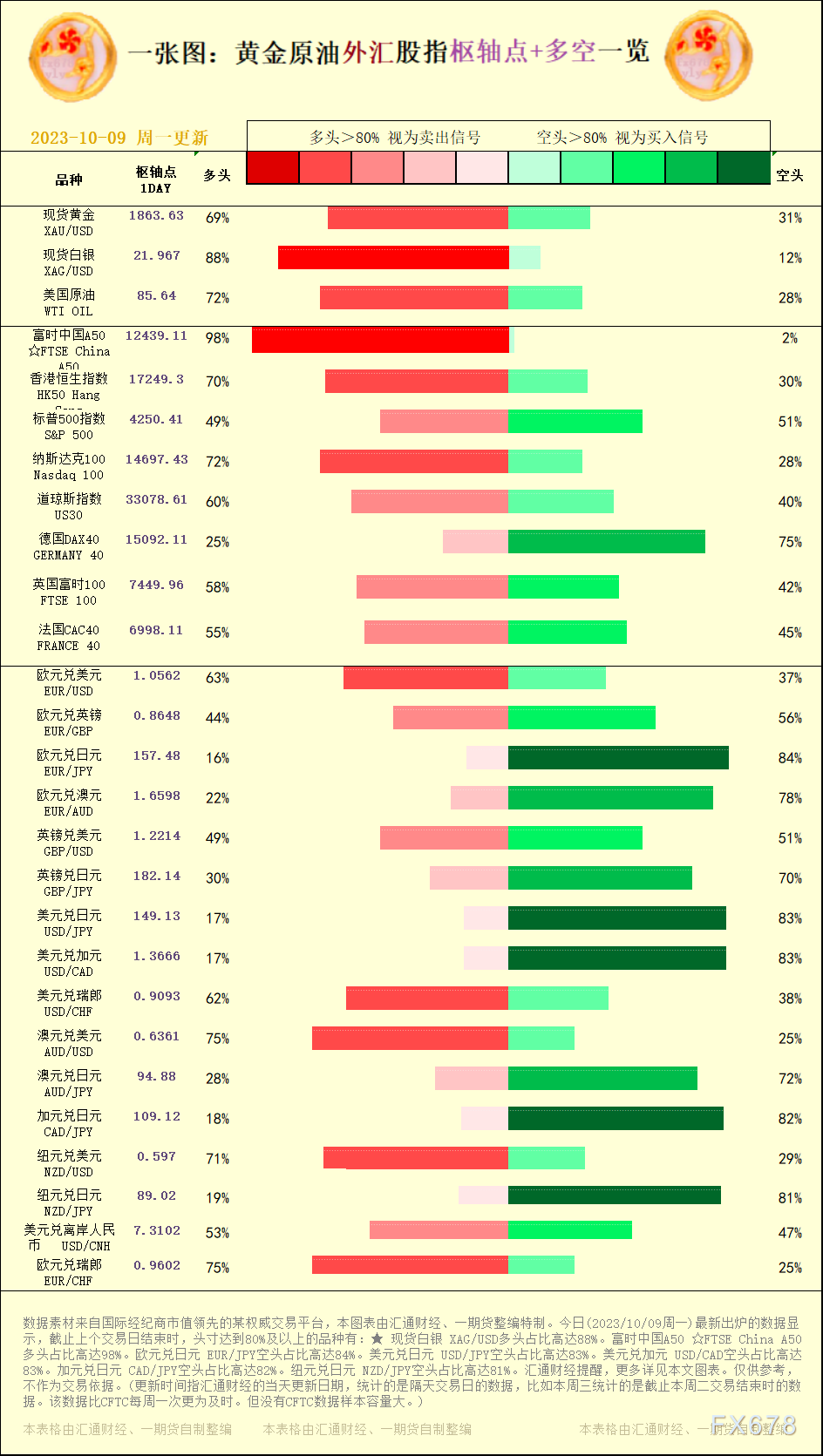 一张图：2023/10/09黄金原油外汇股指