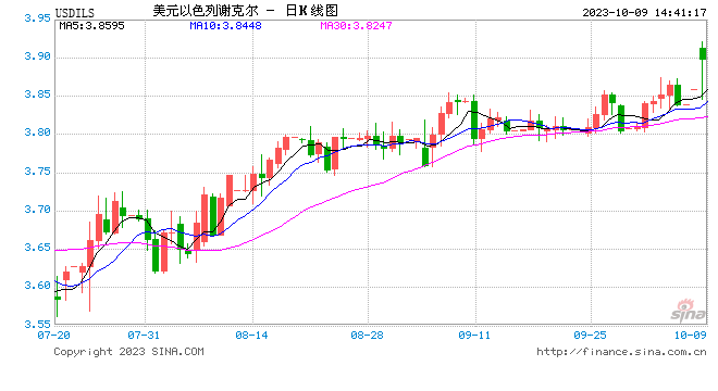 巴以冲突引发黄金原油跳涨！金、银、油和铜最新技术分析