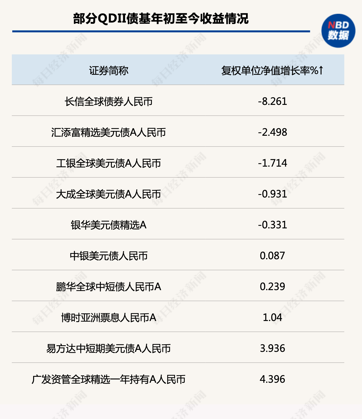 美债收益率狂飙，这次压力给到哪里？ QDII债基仍有近半数在亏损……