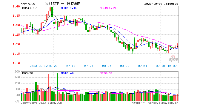 问界新M7引爆，华为产业链全线沸腾！科技ETF（515000）逆市上扬超1%，冲击日线三连阳