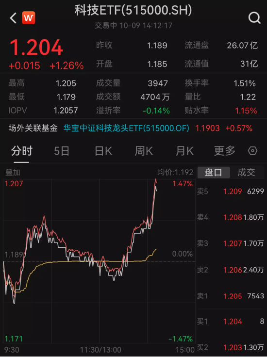 问界新M7引爆，华为产业链全线沸腾！科技ETF（515000）逆市上扬超1%，冲击日线三连阳