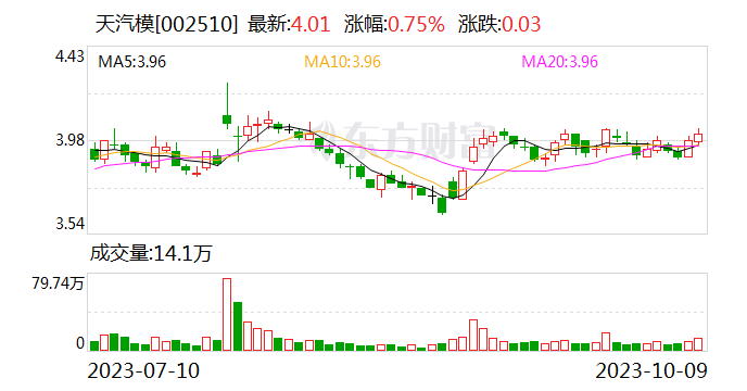 天汽模：公司参与了奇瑞、赛力斯与华为合作车型部分模具产品的设计制造