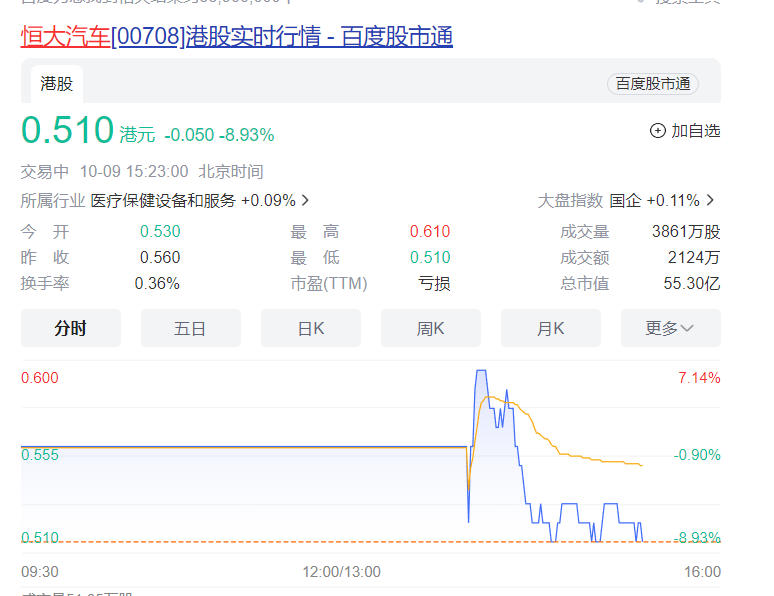 恒大汽车复牌跌近9%