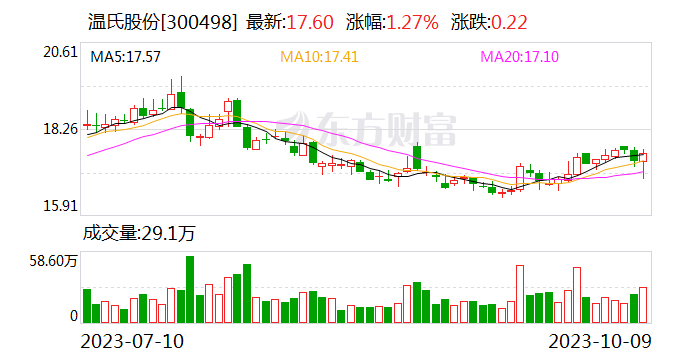 温氏股份：9月肉猪销售收入同比降5.27%至43.69亿元 销售肉鸡收入同比降10.68%至34.36亿元