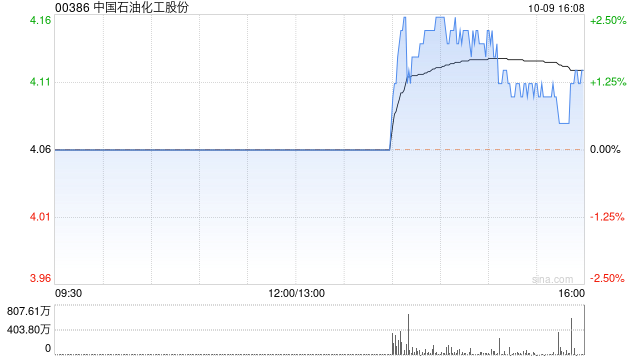中国石油化工股份截至9月末累计回购约1960万股A股