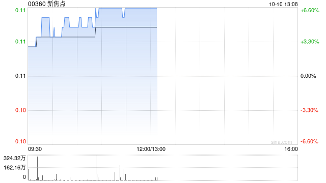 新焦点早盘涨幅持续扩大 股价现涨近7%