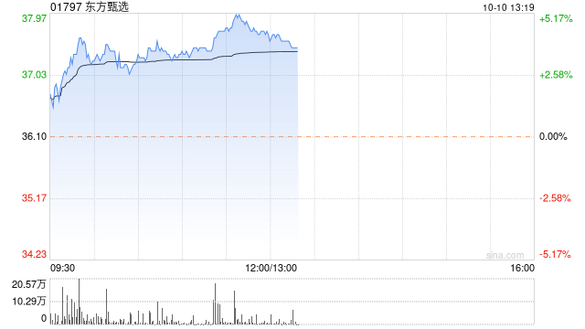 东方甄选午后涨超4% 公司下半年度GMV为45亿元