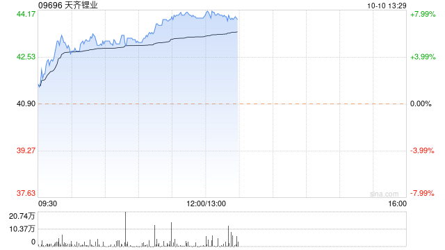 天齐锂业午后持续升高 股价现涨近8%