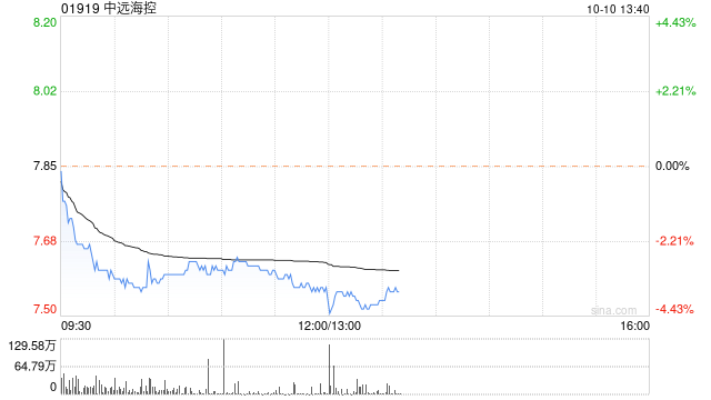 小摩：予中远海控“增持”评级 目标价降至10港元