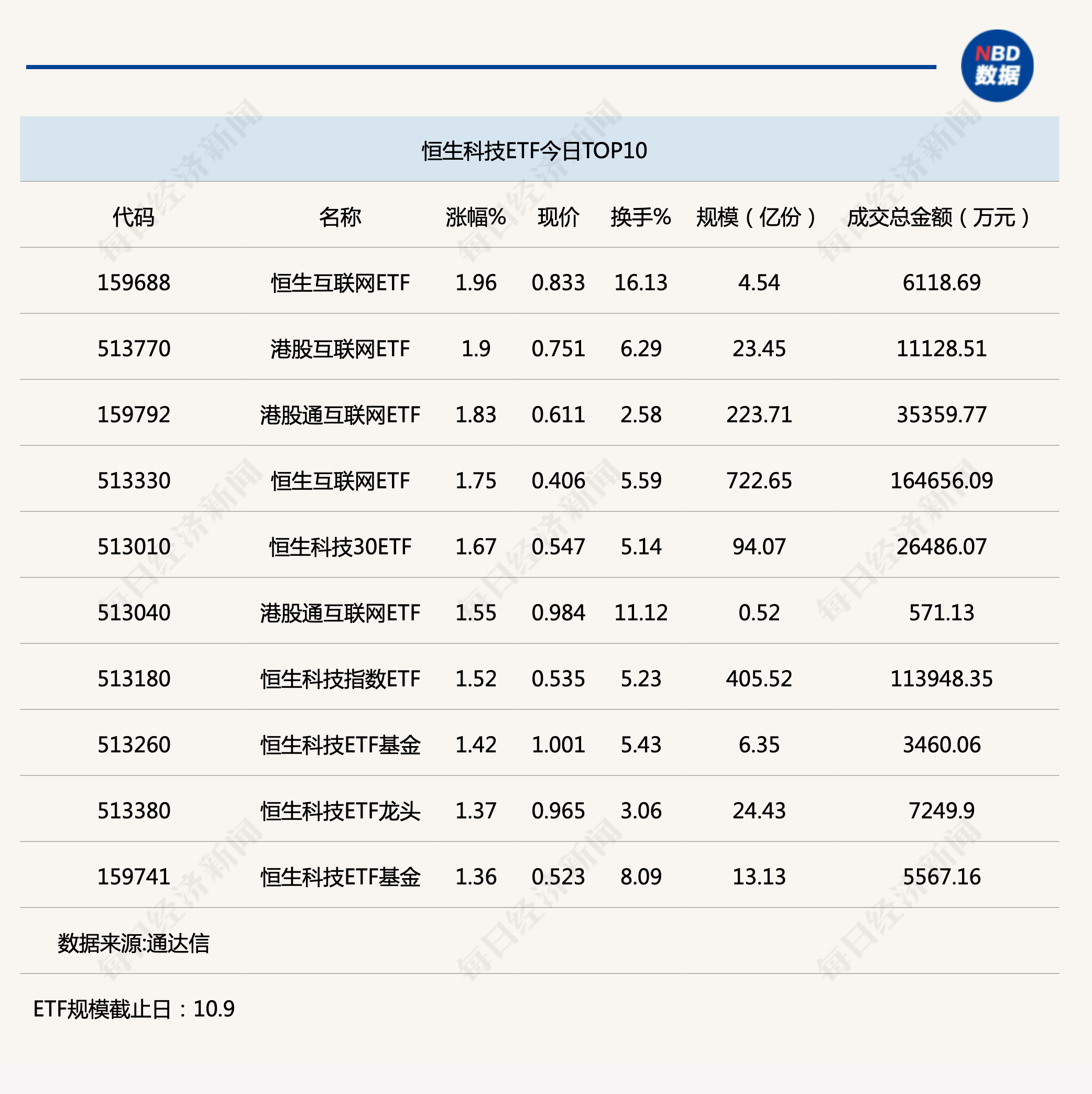 行业ETF风向标丨恒生科技大幅反弹，恒生互联网ETF半日成交达16亿元