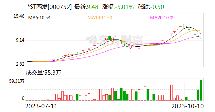 *ST西发演绎天地板走势