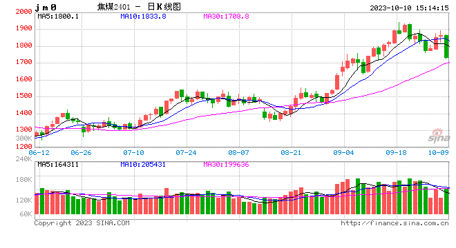 收评：焦煤、玻璃、焦炭跌近6%