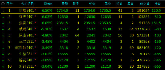 收评：焦煤、玻璃、焦炭跌近6%