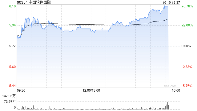 中软国际午盘持续上扬 股价现涨超5%