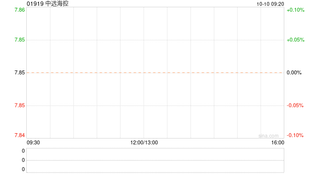 美银证券：重申中远海控“中性”评级 目标价8.3港元