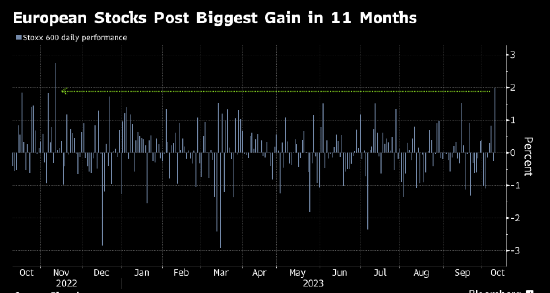 欧洲股市创年内最大单日涨幅 收益率带来的压力得到缓解