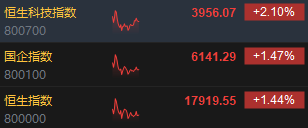 午评：恒指涨1.44%科指涨2.1%电子零件板块强势