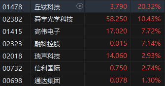 午评：恒指涨1.44%科指涨2.1%电子零件板块强势