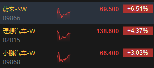 午评：恒指涨1.44%科指涨2.1%电子零件板块强势