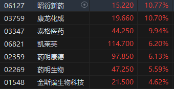 午评：恒指涨1.44%科指涨2.1%电子零件板块强势