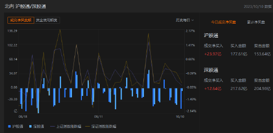 午评：北向资金买入36.61亿元，沪股通净买入23.97亿元