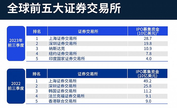 沪深交易所前三季IPO募资额位居全球前二，港股约110家公司排队上市