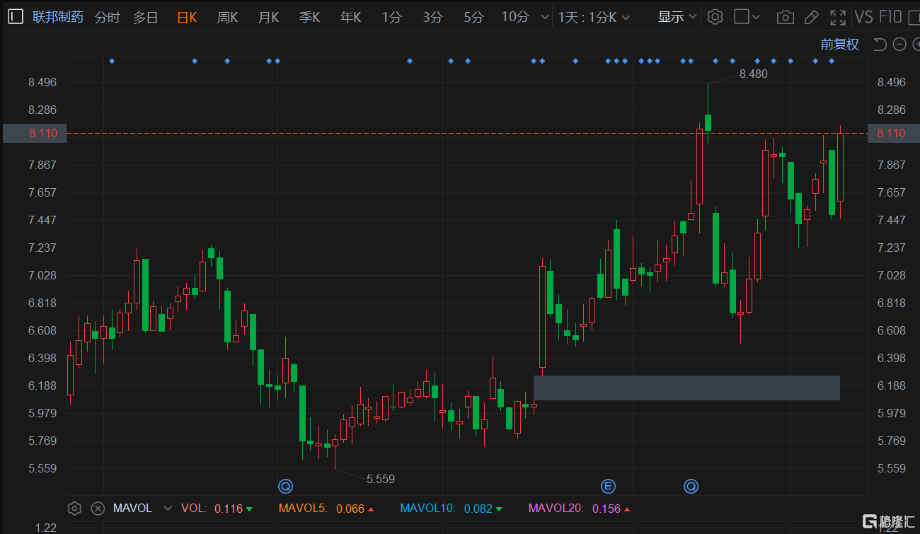 港股异动｜联邦制药涨超8% 北水加仓+机构唱好