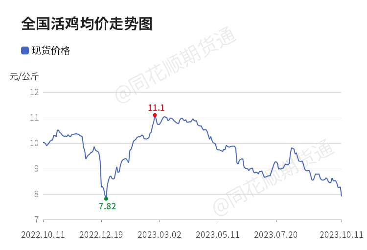 价格前线|10月11日活鸡全国均价异动提示